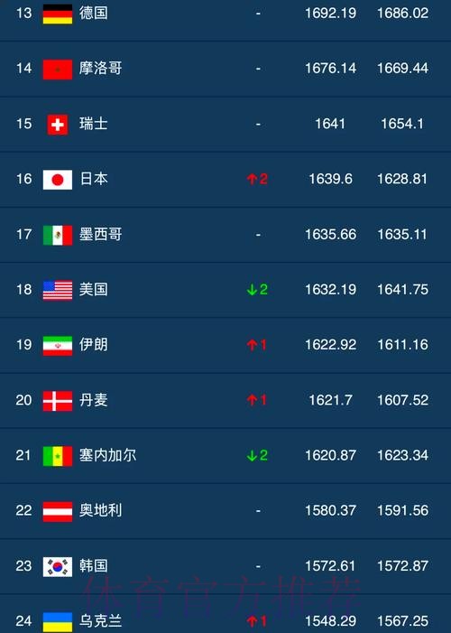 世界杯投注排行热门 世界杯投注排行热门